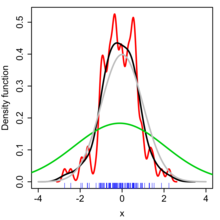 Kernel density estimate (KDE) with different bandwidths of a randomsample of 100 points from a standard normal distribution. Grey: truedensity (standard normal). Red: KDE with h=0.05. Black: KDE withh=0.337. Green: KDE withh=2.