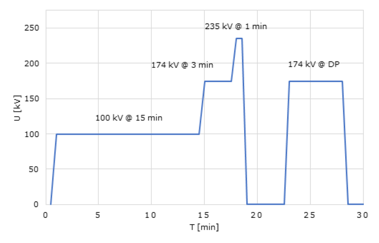 GIS Voltage profile