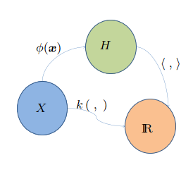 Kernel mapping