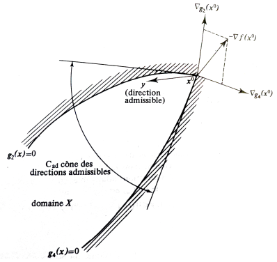 The binding constraints has a dual value different fromzero.