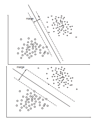 Maximal margin classification gives the bettergeneralization