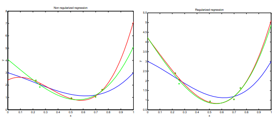 True function in blue, regression with two datasets in red and green.Left: without regularization, Right: withregularization