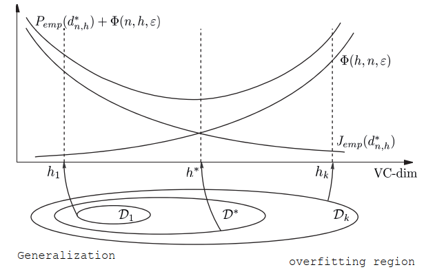 Structural risk minimization